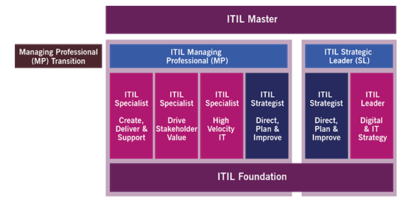 ITIL-4-Transition Lerntipps