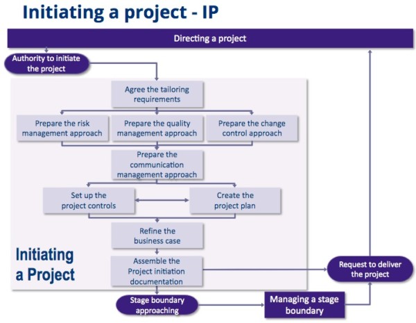 Project Initiation Documentation. How To Write the PID?