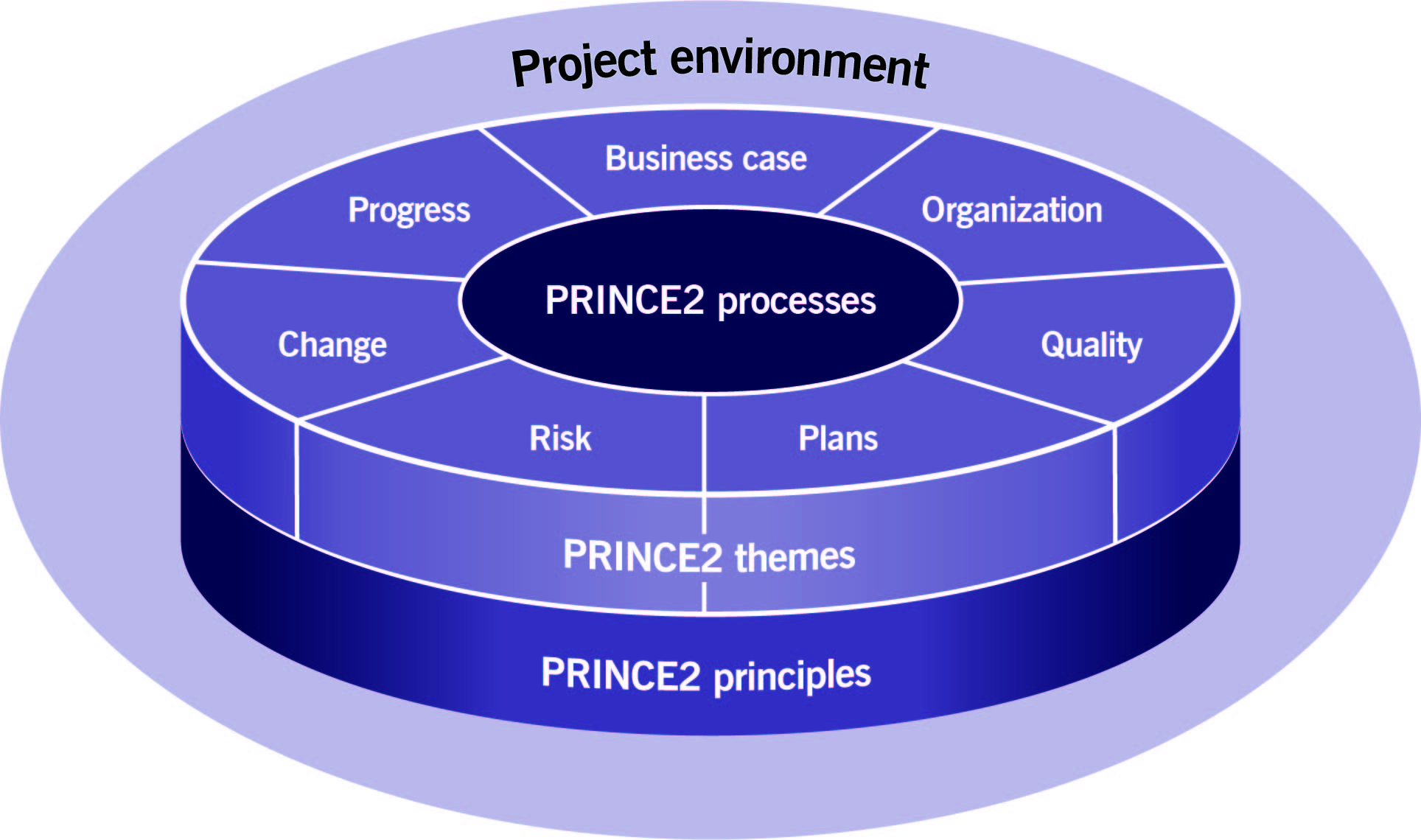 What Is PRINCE2 QRP International