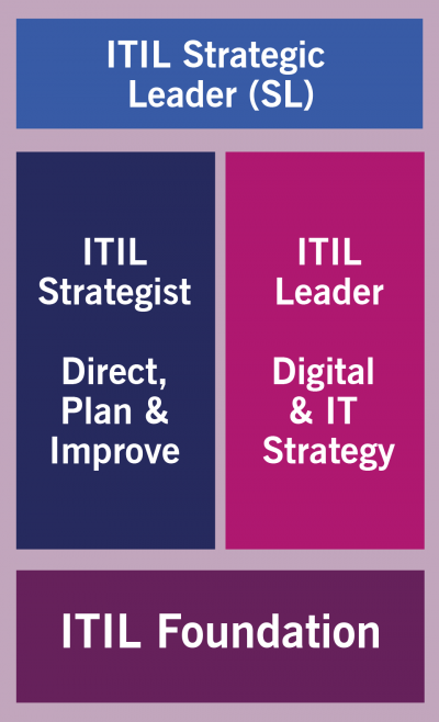 ITIL Strategic Leader Stream Certifications | QRP Belgium