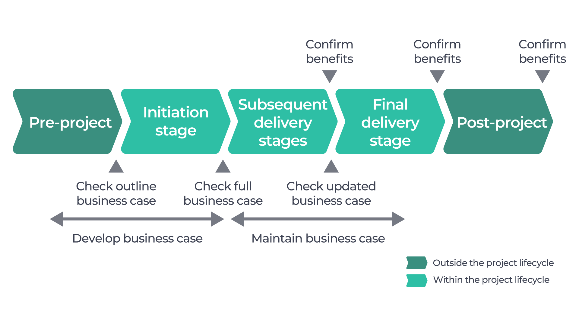 PRINCE2_development path Business Case