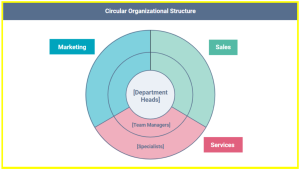 circular based structure